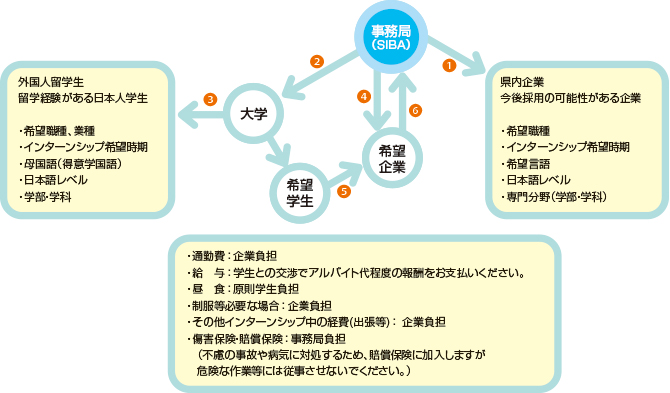 インターンシップについて